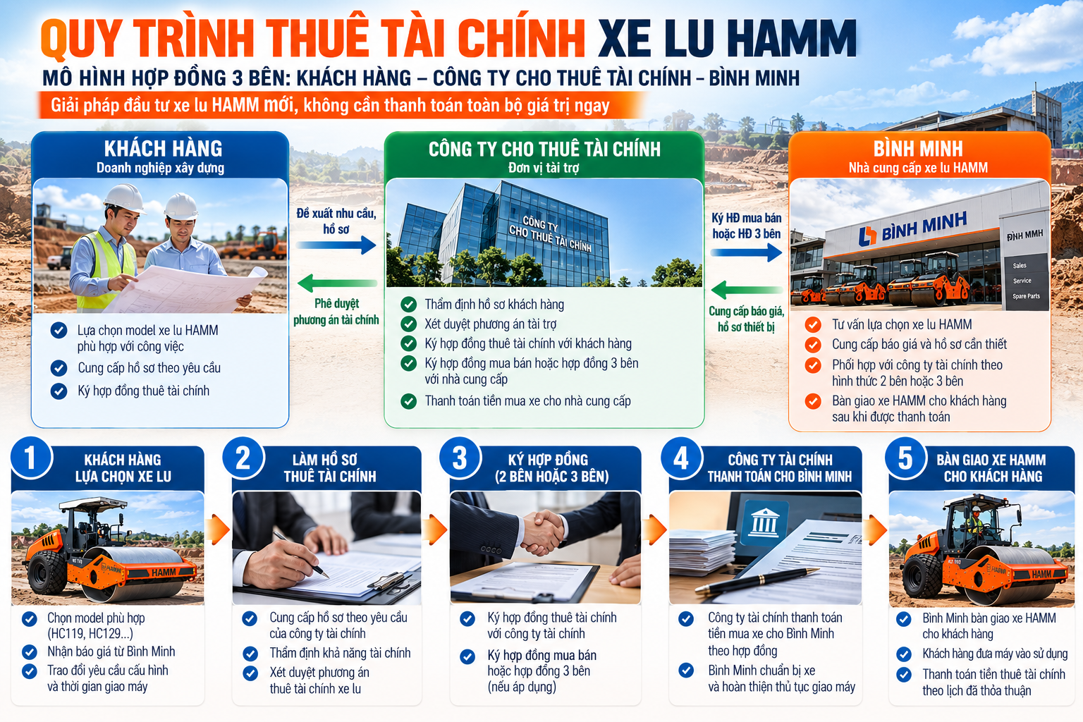 Quy trình thuê tài chính xe lu theo hợp đồng 3 bên